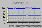 Humidity Graph Thumbnail