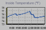 Inside Temperature Graph Thumbnail