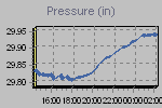 Pressure Graph Thumbnail