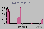 Daily Rain Graph Thumbnail