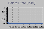 Rain Graph Thumbnail