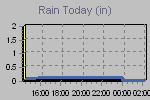 Today's Rainfall Graph Thumbnail