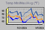 Temp Min/Max Graph Thumbnail