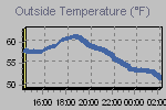 Temperature Graph Thumbnail