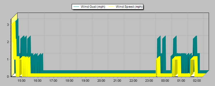 Weather Graphs