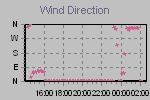 Wind Direction Thumbnail