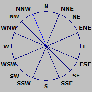 Wind Rose