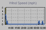 Wind Graph Thumbnail